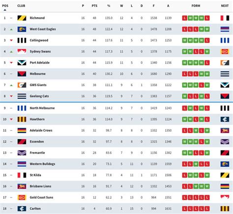 afl standing|afl live ladder 2024 today.